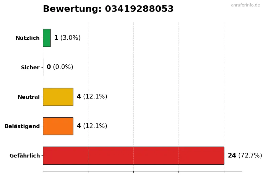 Diagramm, das die Benutzerbewertungen auf einer Skala von 1 bis 5 für die Nummer 03419288053 darstellt