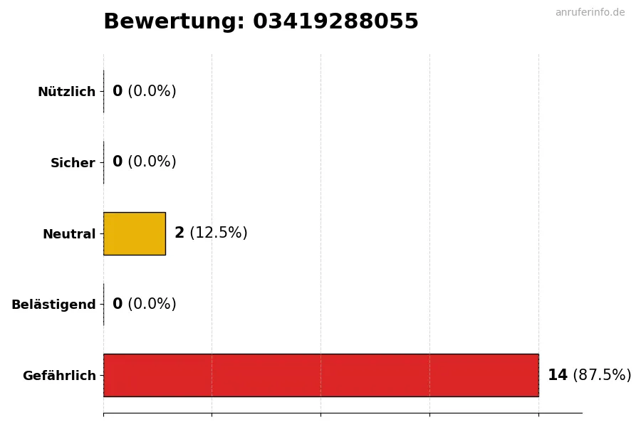Diagramm, das die Benutzerbewertungen auf einer Skala von 1 bis 5 für die Nummer 03419288055 darstellt