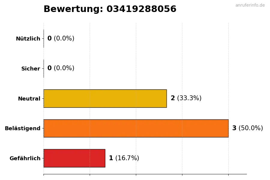 Diagramm, das die Benutzerbewertungen auf einer Skala von 1 bis 5 für die Nummer 03419288056 darstellt