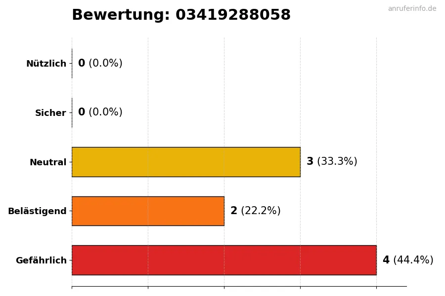 Diagramm, das die Benutzerbewertungen auf einer Skala von 1 bis 5 für die Nummer 03419288058 darstellt