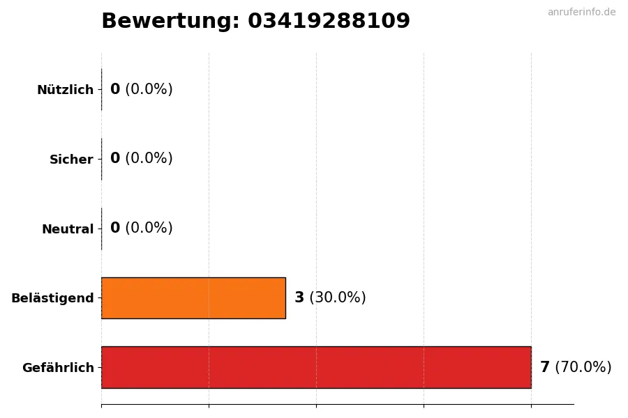 Diagramm, das die Benutzerbewertungen auf einer Skala von 1 bis 5 für die Nummer 03419288109 darstellt