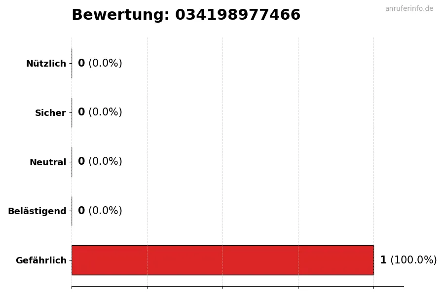 Diagramm, das die Benutzerbewertungen auf einer Skala von 1 bis 5 für die Nummer 034198977466 darstellt
