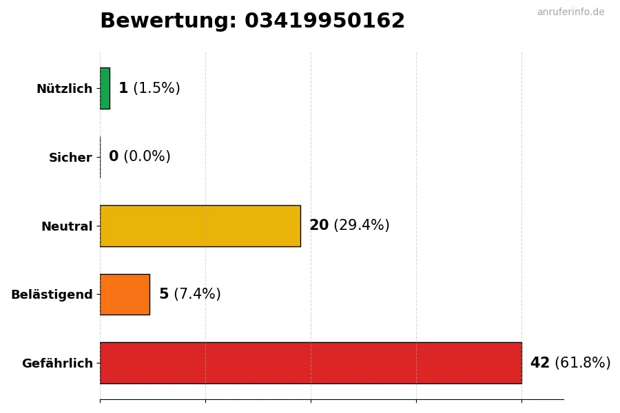 Diagramm, das die Benutzerbewertungen auf einer Skala von 1 bis 5 für die Nummer 03419950162 darstellt