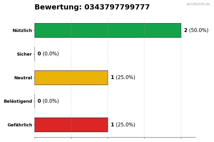 Diagramm, das die Benutzerbewertungen auf einer Skala von 1 bis 5 für die Nummer 0343797799777 darstellt