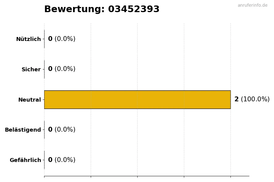 Diagramm, das die Benutzerbewertungen auf einer Skala von 1 bis 5 für die Nummer 03452393 darstellt