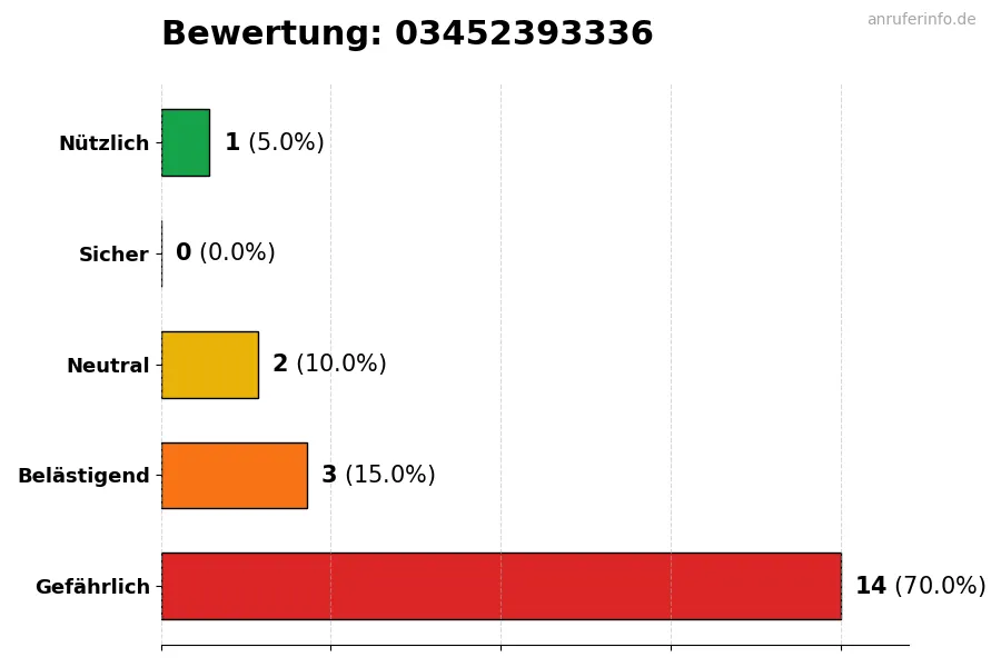 Diagramm, das die Benutzerbewertungen auf einer Skala von 1 bis 5 für die Nummer 03452393336 darstellt