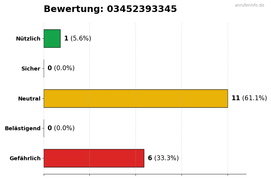 Diagramm, das die Benutzerbewertungen auf einer Skala von 1 bis 5 für die Nummer 03452393345 darstellt