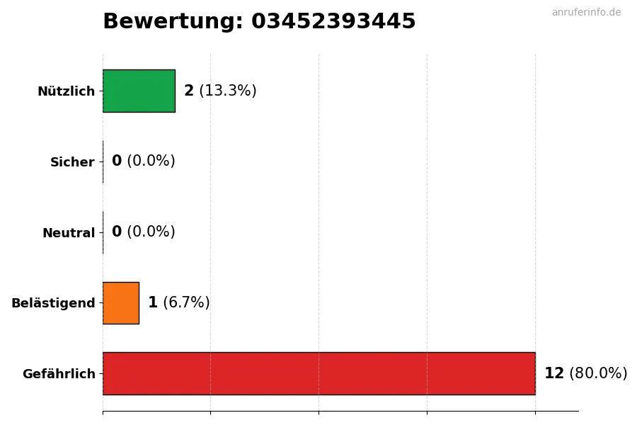 Diagramm, das die Benutzerbewertungen auf einer Skala von 1 bis 5 für die Nummer 03452393445 darstellt