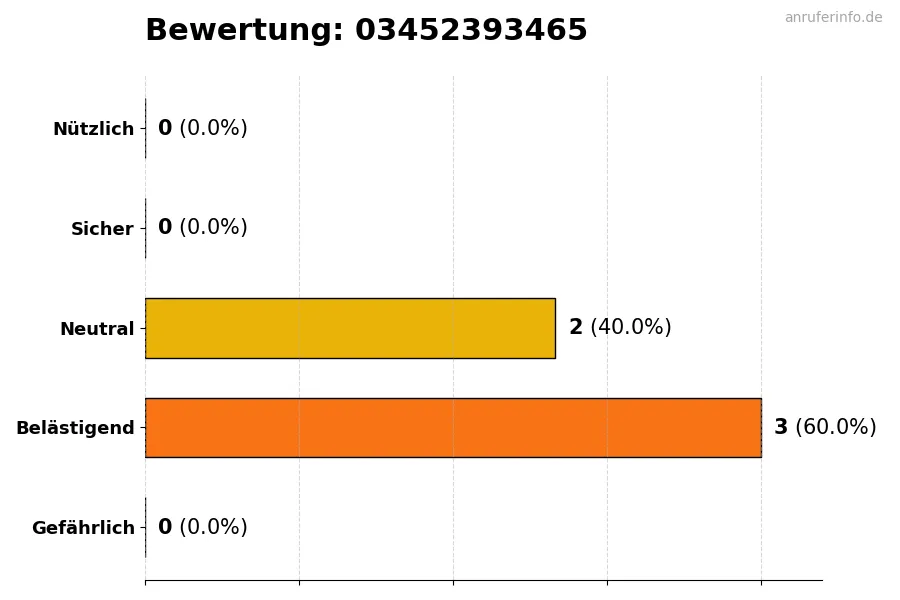 Diagramm, das die Benutzerbewertungen auf einer Skala von 1 bis 5 für die Nummer 03452393465 darstellt