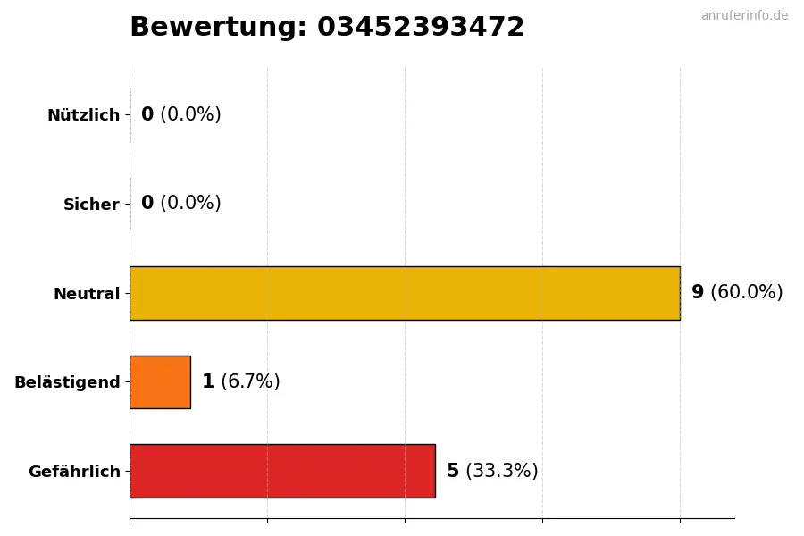 Diagramm, das die Benutzerbewertungen auf einer Skala von 1 bis 5 für die Nummer 03452393472 darstellt