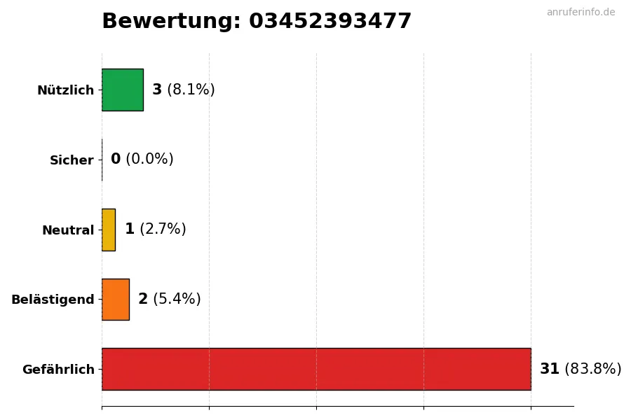 Diagramm, das die Benutzerbewertungen auf einer Skala von 1 bis 5 für die Nummer 03452393477 darstellt