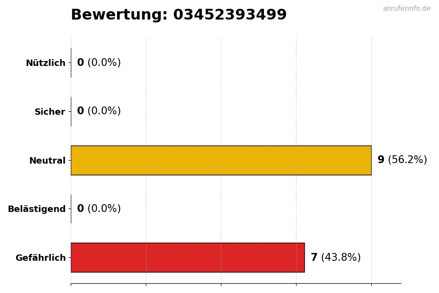 Diagramm, das die Benutzerbewertungen auf einer Skala von 1 bis 5 für die Nummer 03452393499 darstellt