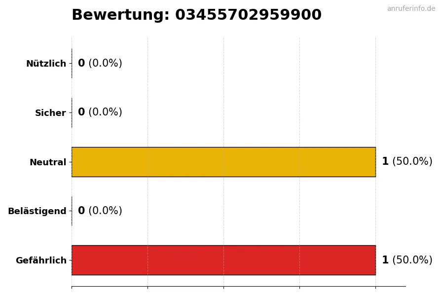 Diagramm, das die Benutzerbewertungen auf einer Skala von 1 bis 5 für die Nummer 03455702959900 darstellt