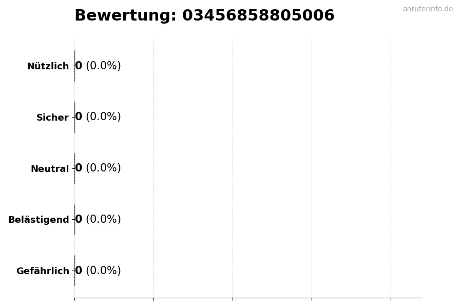 Diagramm, das die Benutzerbewertungen auf einer Skala von 1 bis 5 für die Nummer 03456858805006 darstellt