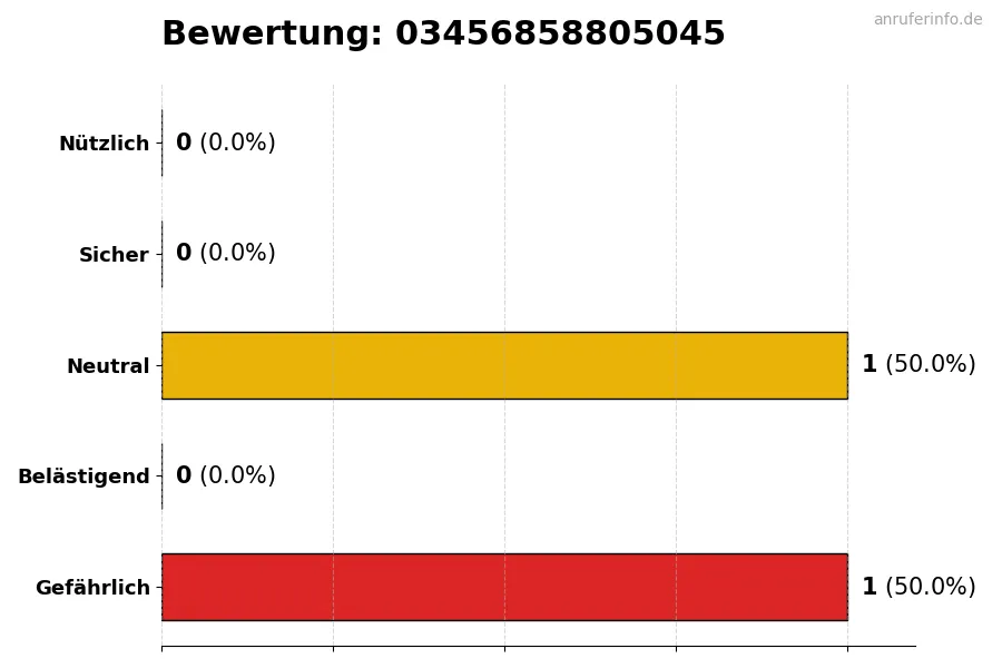 Diagramm, das die Benutzerbewertungen auf einer Skala von 1 bis 5 für die Nummer 03456858805045 darstellt