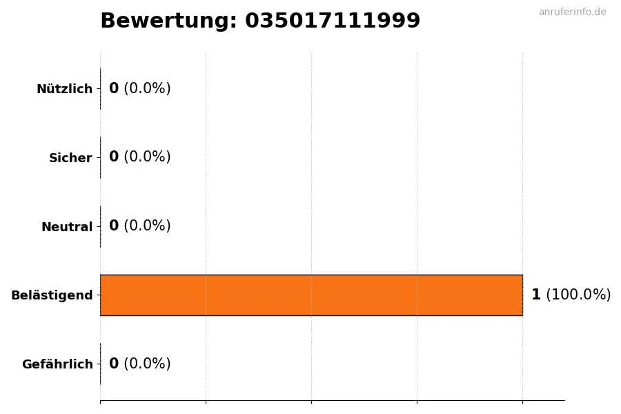 Diagramm, das die Benutzerbewertungen auf einer Skala von 1 bis 5 für die Nummer 035017111999 darstellt
