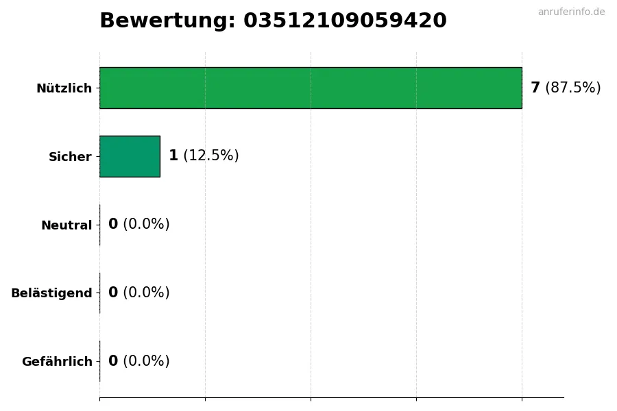 Diagramm, das die Benutzerbewertungen auf einer Skala von 1 bis 5 für die Nummer 03512109059420 darstellt