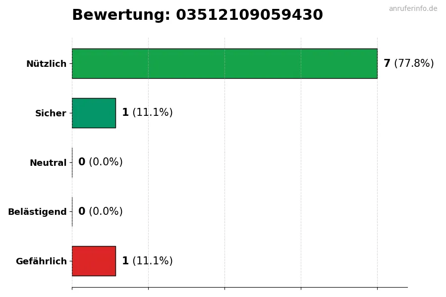 Diagramm, das die Benutzerbewertungen auf einer Skala von 1 bis 5 für die Nummer 03512109059430 darstellt