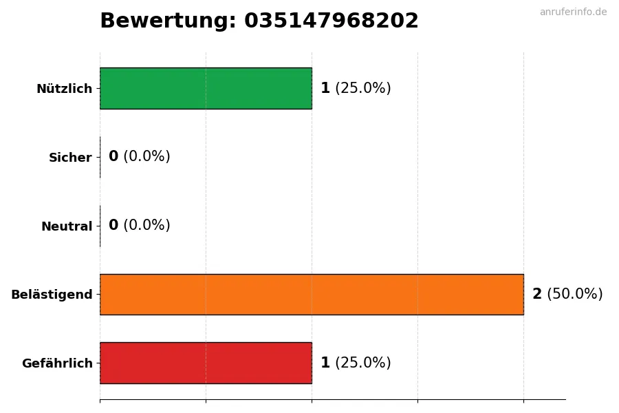 Diagramm, das die Benutzerbewertungen auf einer Skala von 1 bis 5 für die Nummer 035147968202 darstellt