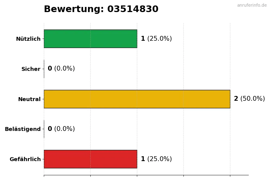 Diagramm, das die Benutzerbewertungen auf einer Skala von 1 bis 5 für die Nummer 03514830 darstellt