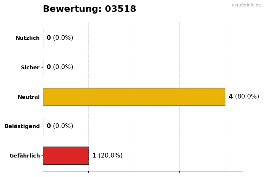 Diagramm, das die Benutzerbewertungen auf einer Skala von 1 bis 5 für die Nummer 03518 darstellt