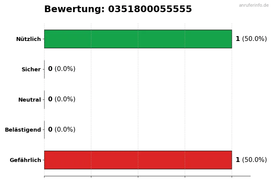 Diagramm, das die Benutzerbewertungen auf einer Skala von 1 bis 5 für die Nummer 0351800055555 darstellt