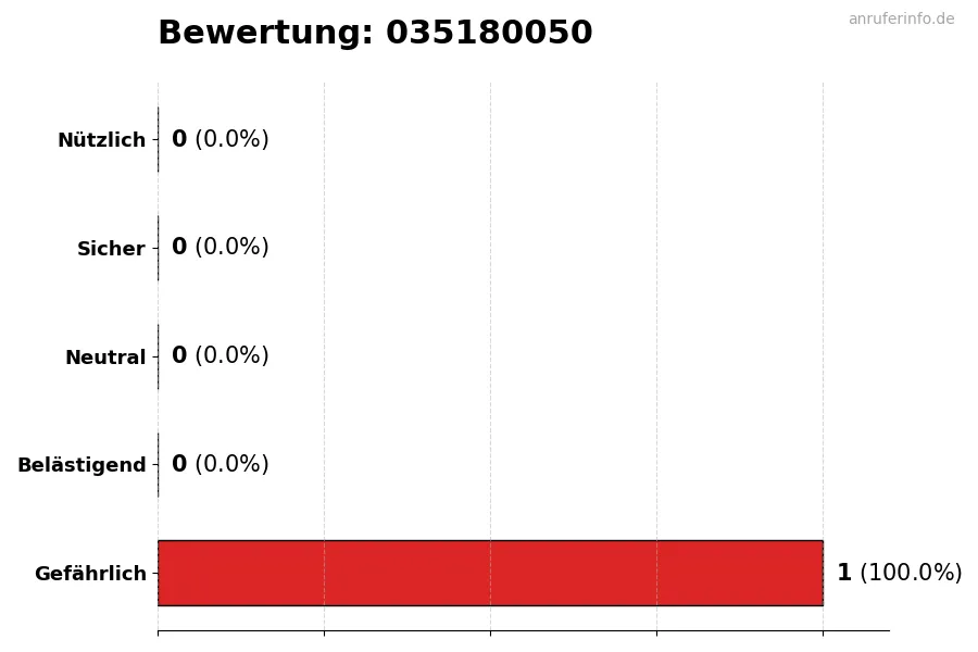 Diagramm, das die Benutzerbewertungen auf einer Skala von 1 bis 5 für die Nummer 035180050 darstellt