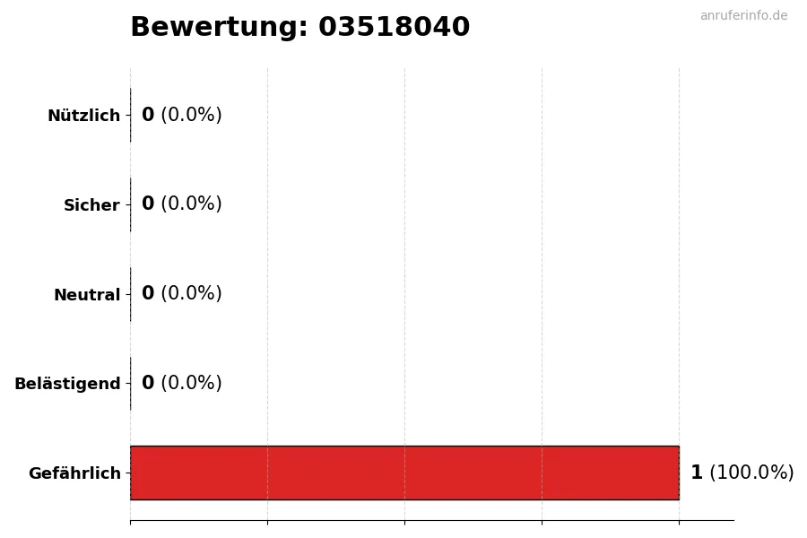 Diagramm, das die Benutzerbewertungen auf einer Skala von 1 bis 5 für die Nummer 03518040 darstellt