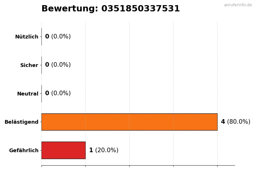 Diagramm, das die Benutzerbewertungen auf einer Skala von 1 bis 5 für die Nummer 0351850337531 darstellt