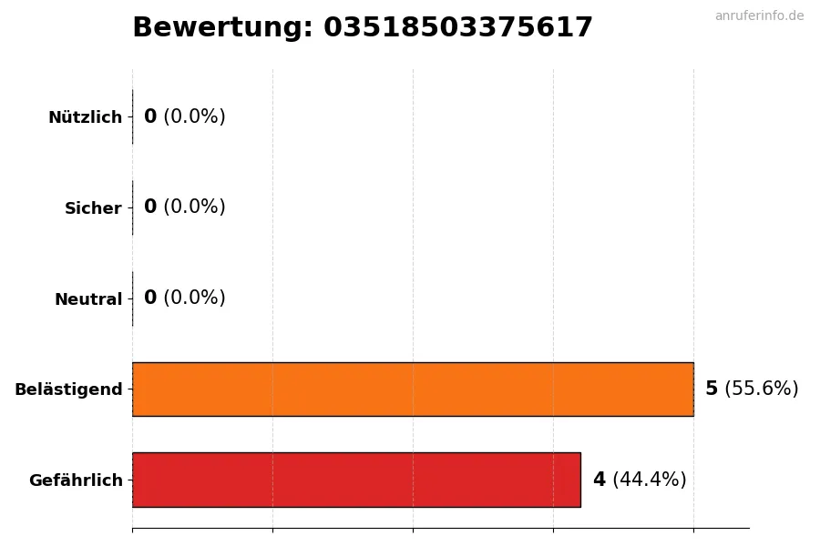 Diagramm, das die Benutzerbewertungen auf einer Skala von 1 bis 5 für die Nummer 03518503375617 darstellt