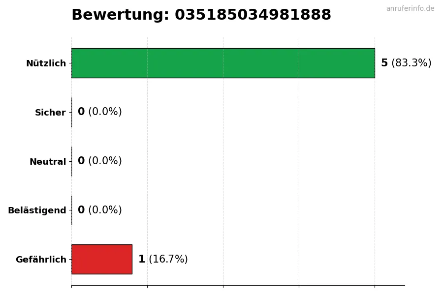 Diagramm, das die Benutzerbewertungen auf einer Skala von 1 bis 5 für die Nummer 035185034981888 darstellt