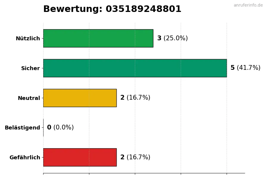 Diagramm, das die Benutzerbewertungen auf einer Skala von 1 bis 5 für die Nummer 035189248801 darstellt