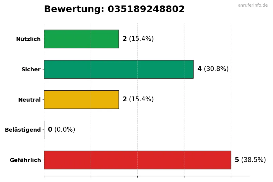 Diagramm, das die Benutzerbewertungen auf einer Skala von 1 bis 5 für die Nummer 035189248802 darstellt