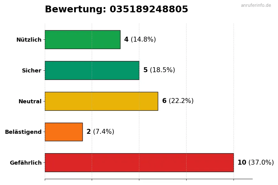 Diagramm, das die Benutzerbewertungen auf einer Skala von 1 bis 5 für die Nummer 035189248805 darstellt