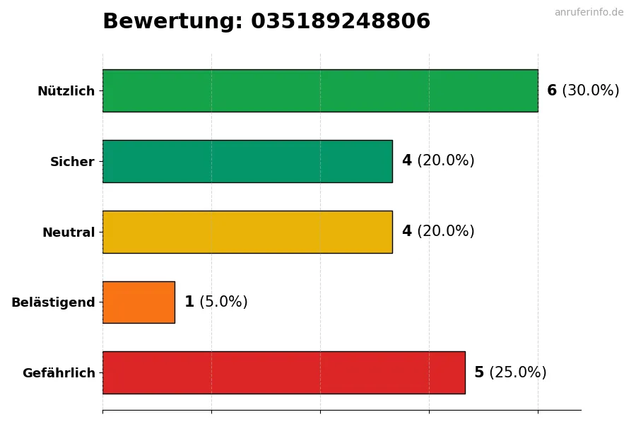 Diagramm, das die Benutzerbewertungen auf einer Skala von 1 bis 5 für die Nummer 035189248806 darstellt