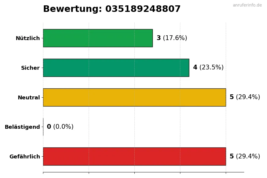 Diagramm, das die Benutzerbewertungen auf einer Skala von 1 bis 5 für die Nummer 035189248807 darstellt
