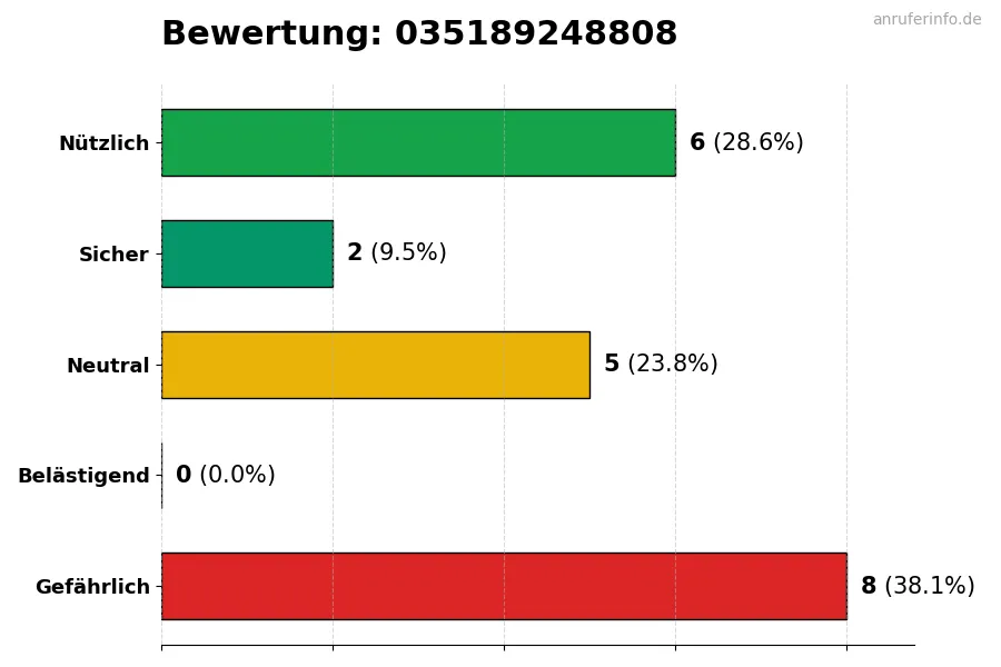Diagramm, das die Benutzerbewertungen auf einer Skala von 1 bis 5 für die Nummer 035189248808 darstellt