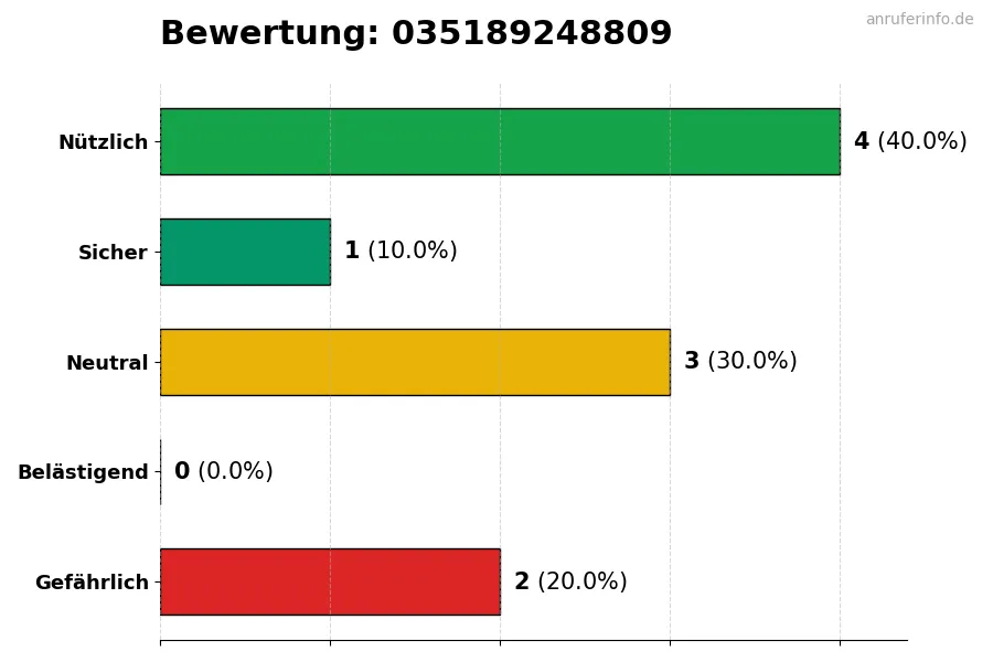 Diagramm, das die Benutzerbewertungen auf einer Skala von 1 bis 5 für die Nummer 035189248809 darstellt