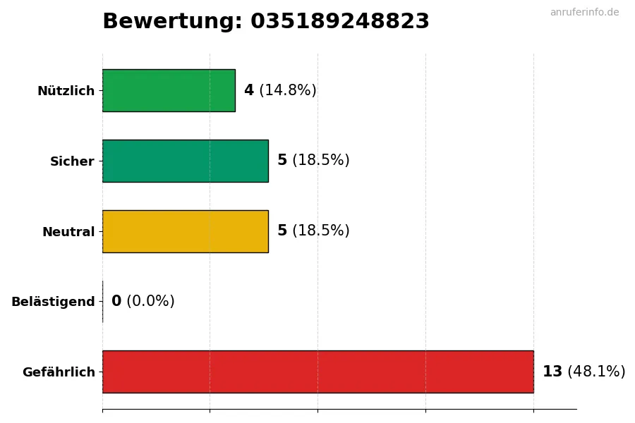 Diagramm, das die Benutzerbewertungen auf einer Skala von 1 bis 5 für die Nummer 035189248823 darstellt