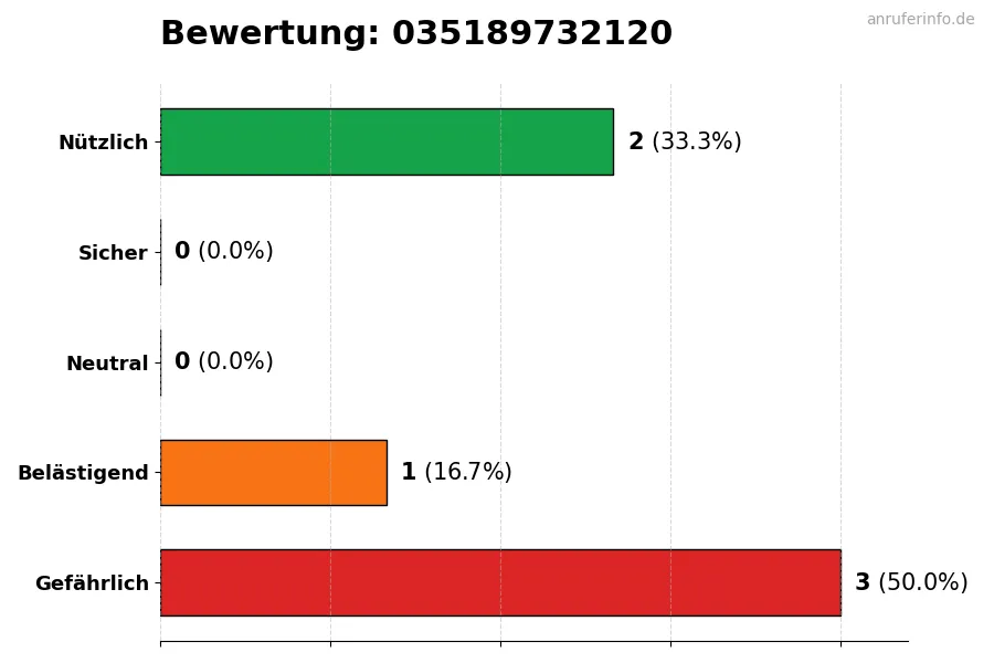 Diagramm, das die Benutzerbewertungen auf einer Skala von 1 bis 5 für die Nummer 035189732120 darstellt