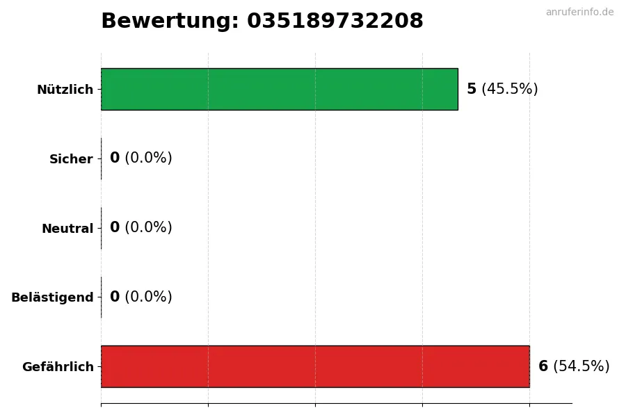 Diagramm, das die Benutzerbewertungen auf einer Skala von 1 bis 5 für die Nummer 035189732208 darstellt