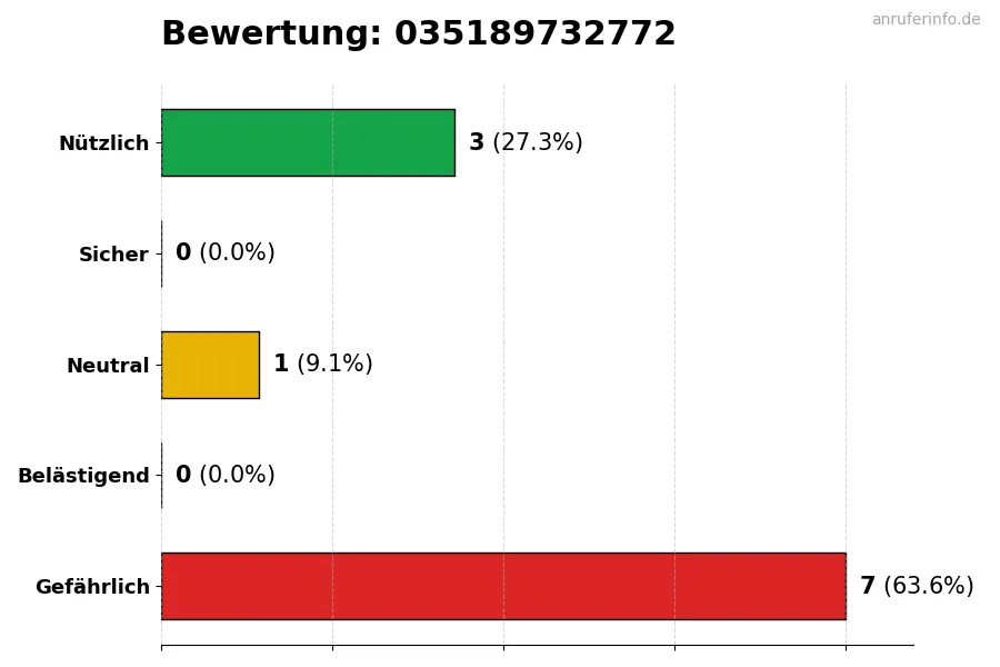 Diagramm, das die Benutzerbewertungen auf einer Skala von 1 bis 5 für die Nummer 035189732772 darstellt