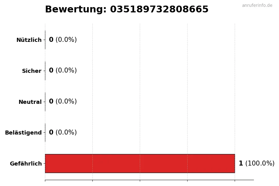 Diagramm, das die Benutzerbewertungen auf einer Skala von 1 bis 5 für die Nummer 035189732808665 darstellt