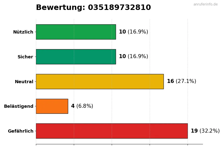 Diagramm, das die Benutzerbewertungen auf einer Skala von 1 bis 5 für die Nummer 035189732810 darstellt