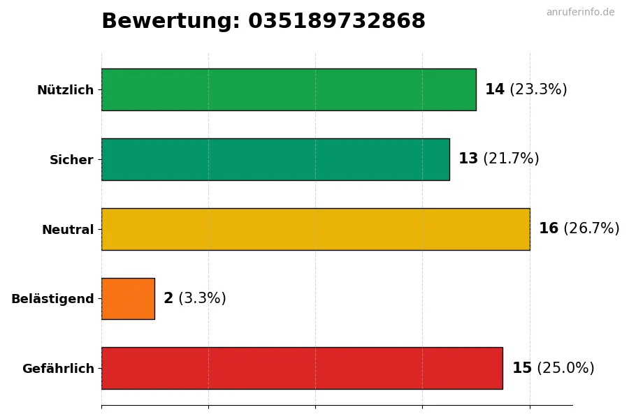 Diagramm, das die Benutzerbewertungen auf einer Skala von 1 bis 5 für die Nummer 035189732868 darstellt