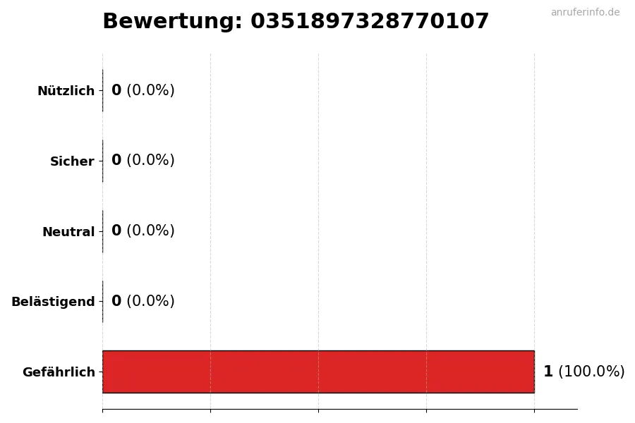 Diagramm, das die Benutzerbewertungen auf einer Skala von 1 bis 5 für die Nummer 0351897328770107 darstellt
