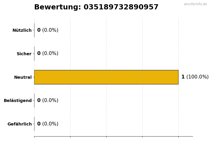 Diagramm, das die Benutzerbewertungen auf einer Skala von 1 bis 5 für die Nummer 035189732890957 darstellt