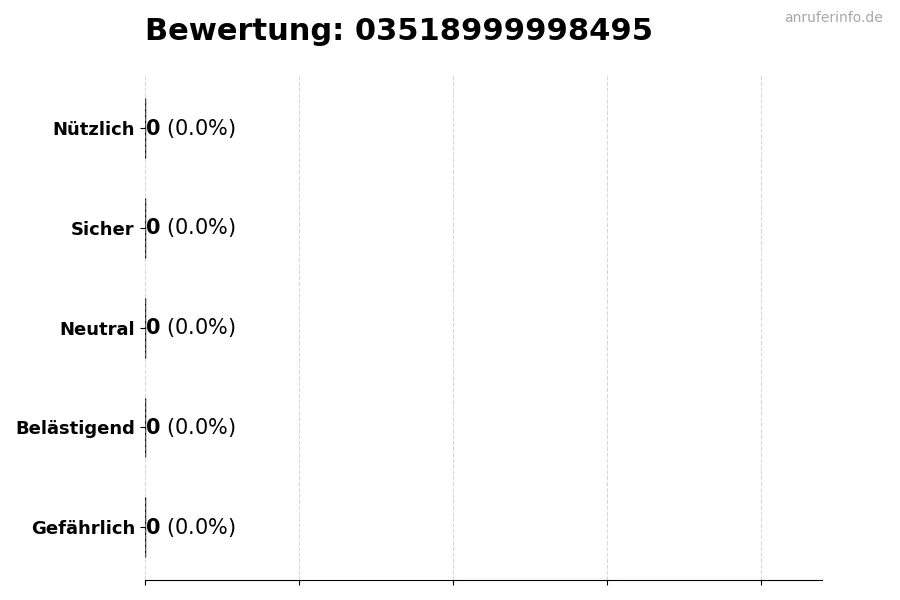 Diagramm, das die Benutzerbewertungen auf einer Skala von 1 bis 5 für die Nummer 03518999998495 darstellt