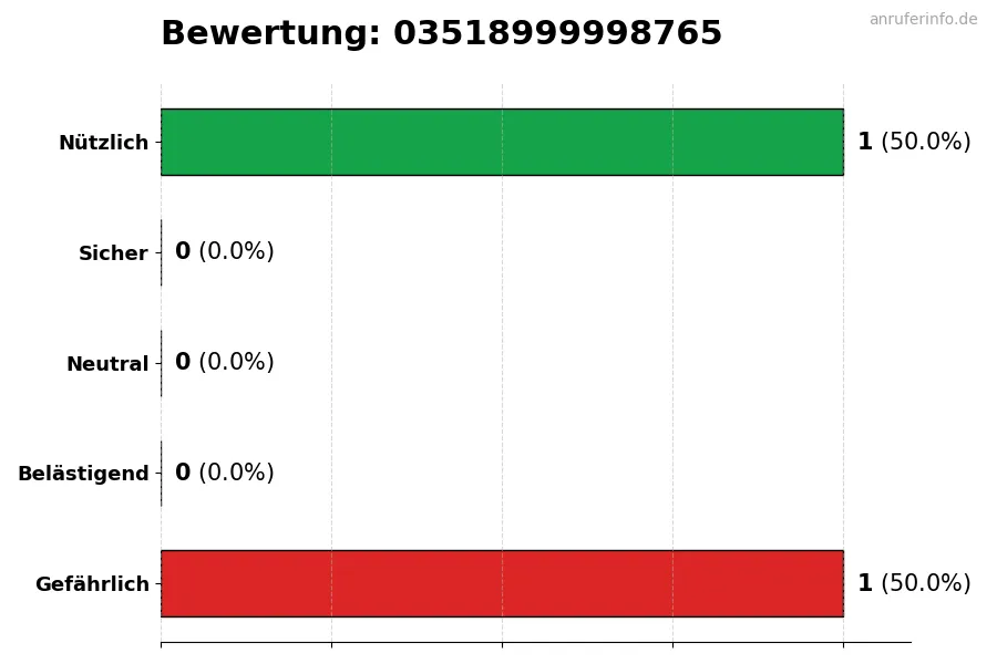 Diagramm, das die Benutzerbewertungen auf einer Skala von 1 bis 5 für die Nummer 03518999998765 darstellt