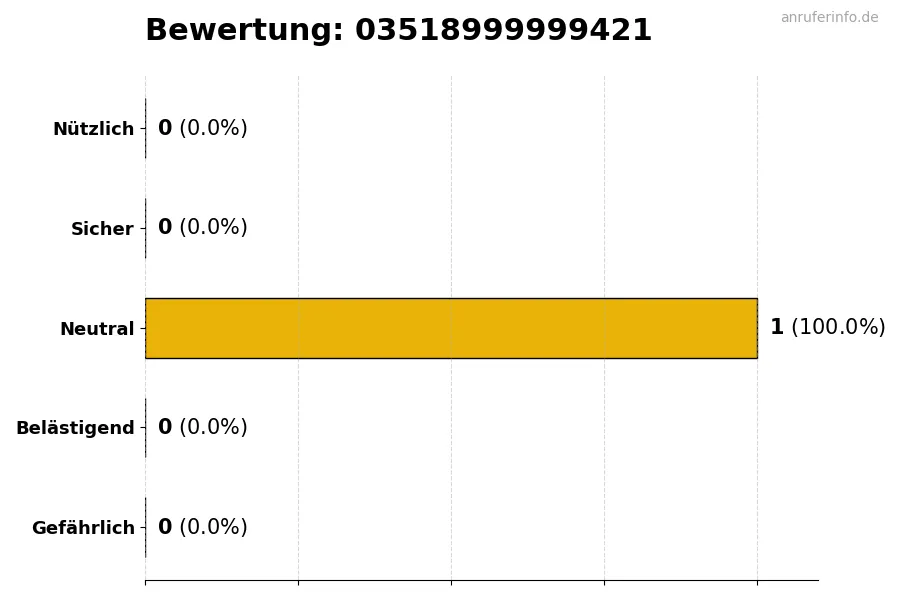 Diagramm, das die Benutzerbewertungen auf einer Skala von 1 bis 5 für die Nummer 03518999999421 darstellt